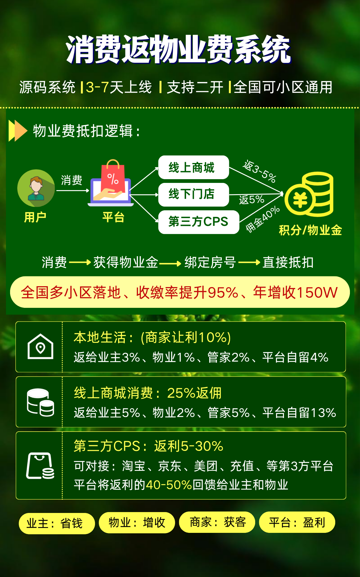 消费返物业费系统.png
