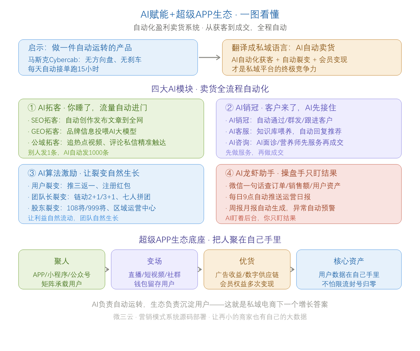 AI赋能超级APP生态_一图看懂.png