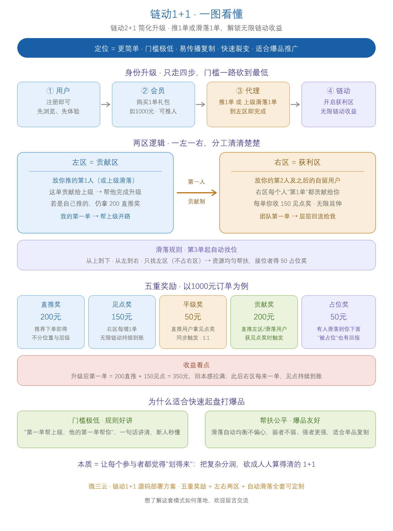 链动1+1模式_一图看懂.png