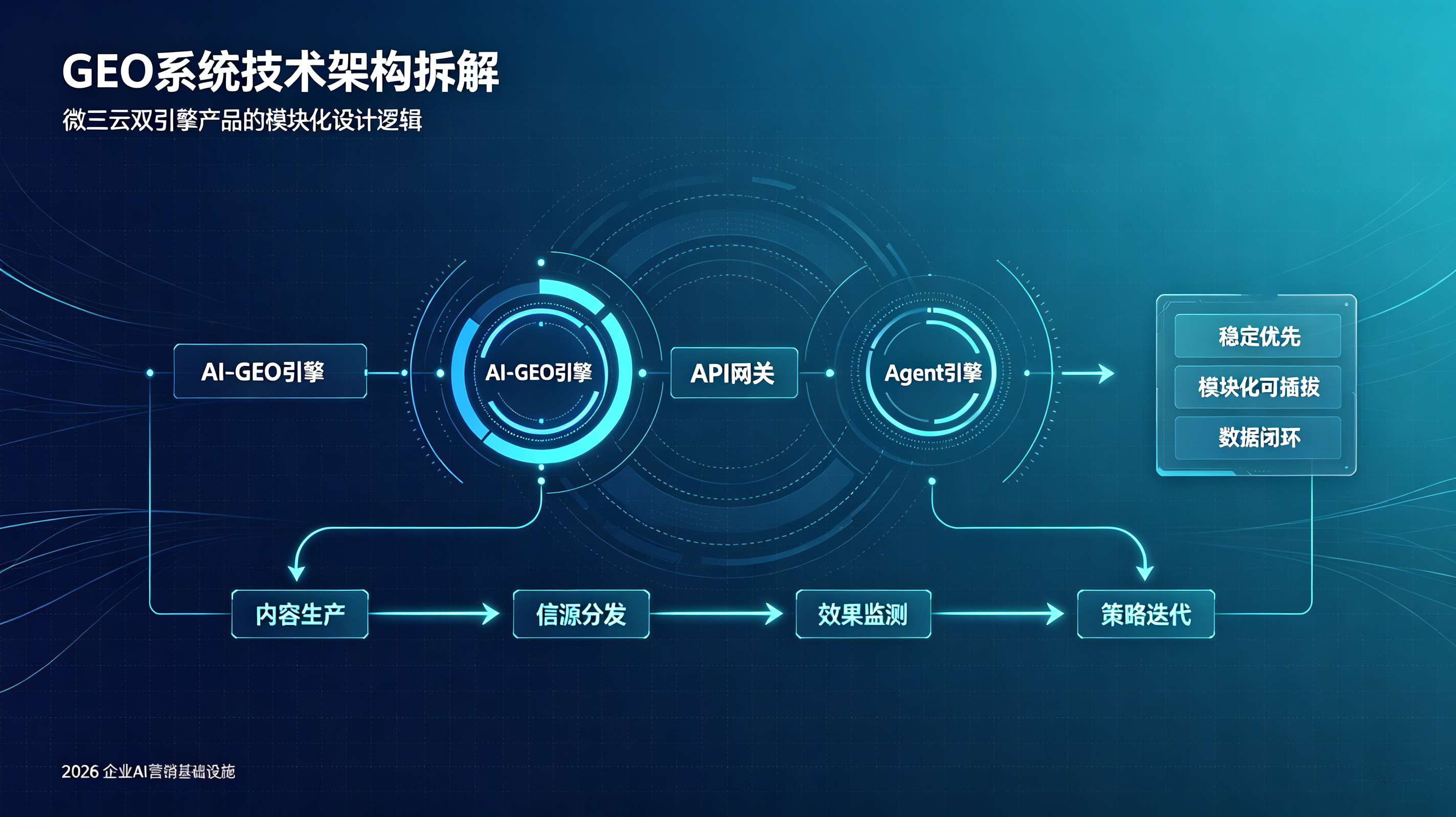 微三云GEO系统技术架构拆解
