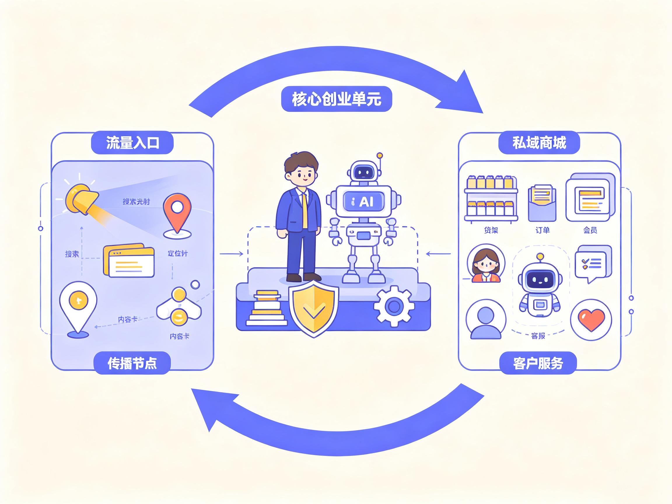 OPC·AI 私域电商