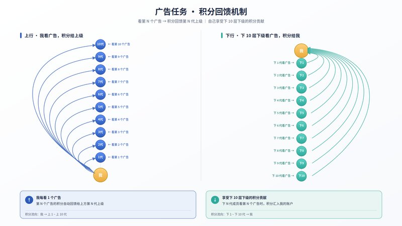 众薪广告模式